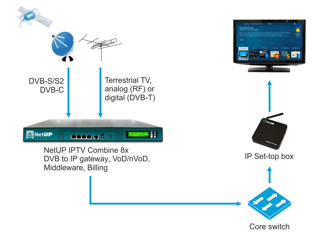 Управление iptv. IPTV. IPTV Телевидение. NETUP IPTV combine 8x. DVB IPTV.